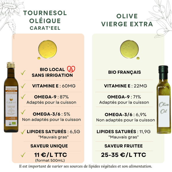 Huile de Tournesol Oléique Bio - Chanvr'eel